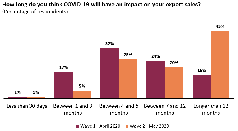 Exports sales impact is expected to last beyond 12 months