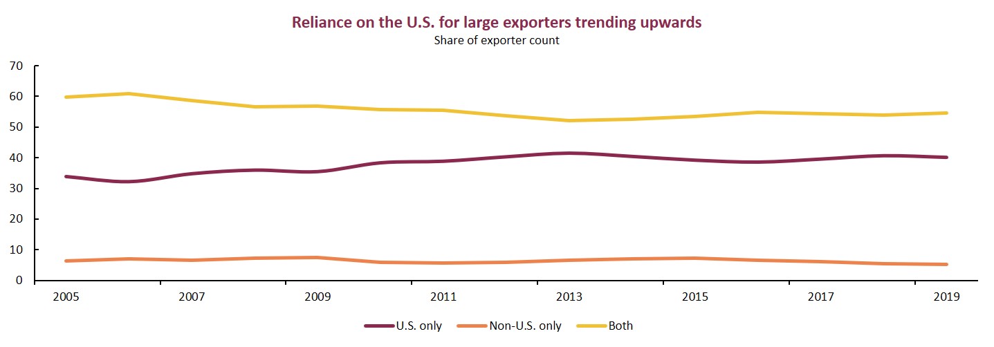 Large exporters relying more on U.S.