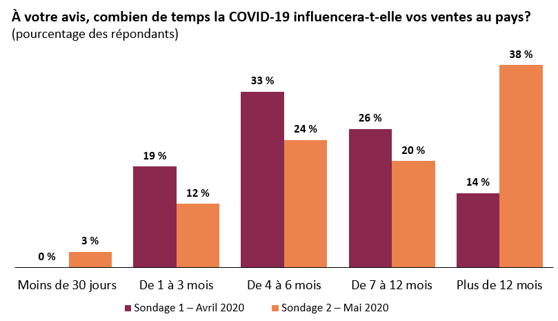 On s’attend à ce que la COVID-19 influe sur les ventes au pays pendant plus de 12 mois