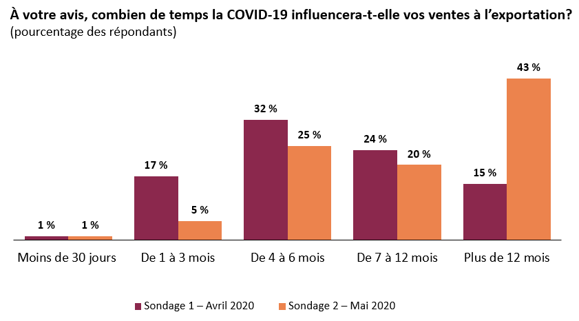 On s’attend à ce que la COVID-19 influe sur les ventes à l’exportation pendant plus de 12 mois