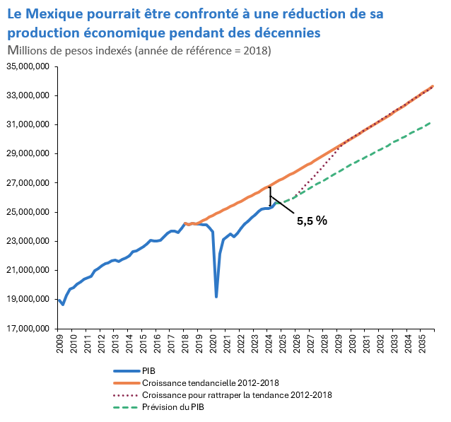 Le graphique montre le PIB réel et la croissance nécessaire pour rattraper la tendance de 2012 à 2018