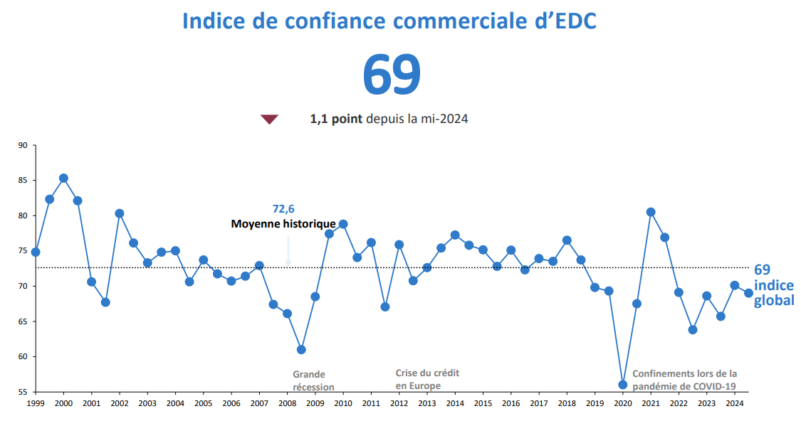 1. L’indice de confiance commerciale descend à 69. Une flèche rouge pointant vers le bas montre une chute de 1,1 point depuis le printemps 2024.