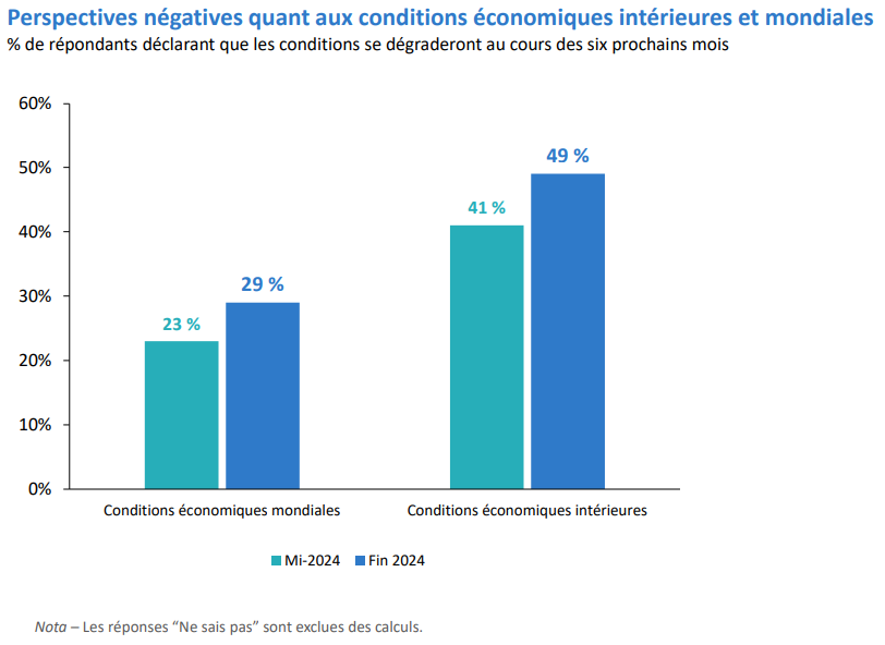2. Graphique montrant l’augmentation des perspectives négatives exprimées par les répondants à l’égard des conditions économiques mondiales et nationales.
