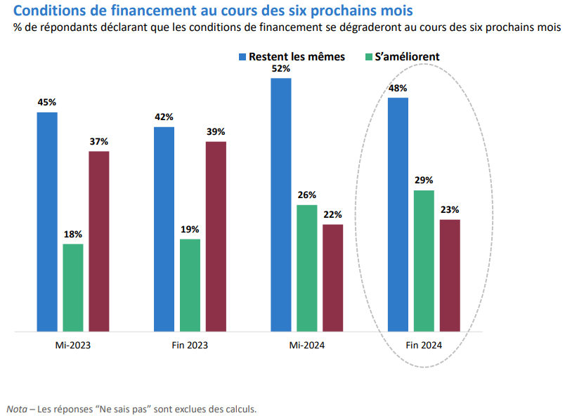 3. Quatre graphiques mettent en évidence les préoccupations persistantes concernant les modalités d’obtention de financement.