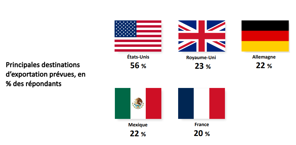 5. Principales destinations d’exportation prévues, illustrées par les drapeaux des pays : États-Unis 56 %, Royaume-Uni 23 %, Allemagne et Mexique 22 %, France 20 %